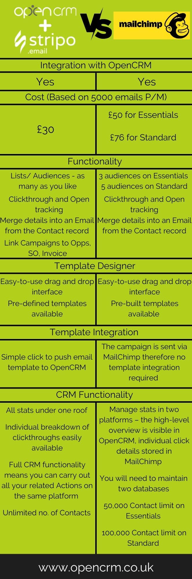 OpenCRM & Stripo v OpenCRM & Mailchimp